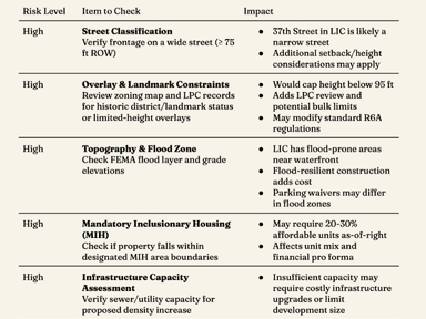 Professional zoning brief